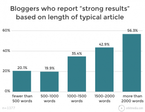 Bloggers who report strong results based on article length.